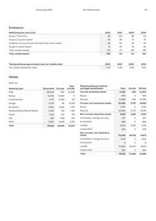 Emissions data extracted from page 157