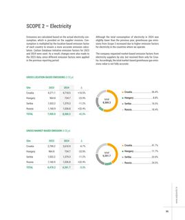 Emissions data extracted from page 95