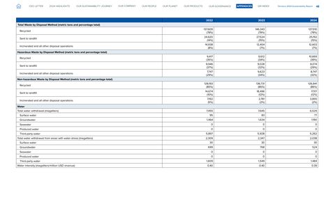 Emissions data extracted from page 48