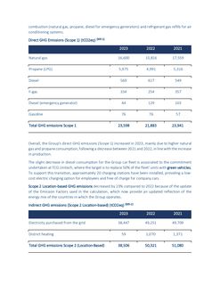 Emissions data extracted from page 29
