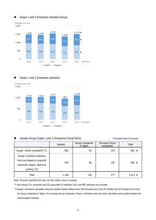 Emissions data extracted from page 10
