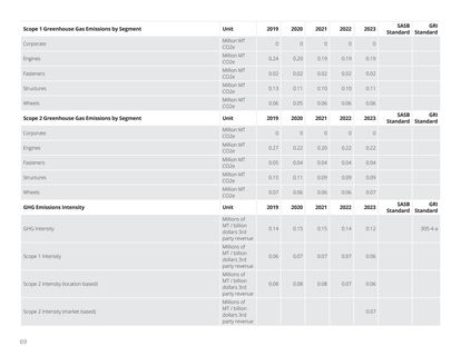 Emissions data extracted from page 69