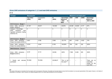 Emissions data extracted from page 258