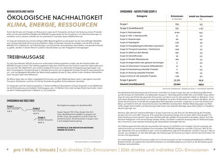 Emissions data extracted from page 12