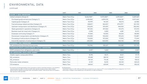Emissions data extracted from page 87