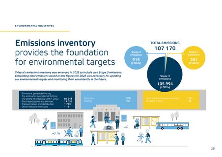 Emissions data extracted from page 28