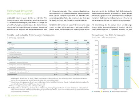Emissions data extracted from page 52