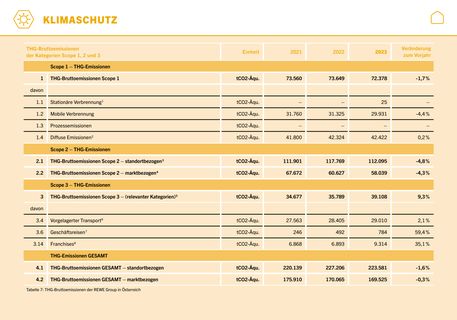 Emissions data extracted from page 66