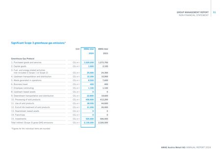 Emissions data extracted from page 51