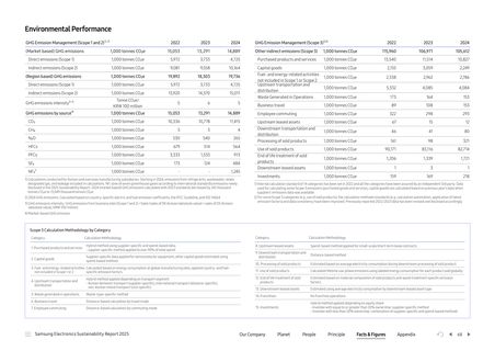 Emissions data extracted from page 68