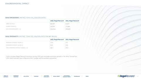 Emissions data extracted from page 47