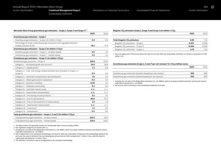 Emissions data extracted from page 145