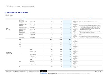 Emissions data extracted from page 133