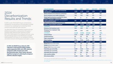 Emissions data extracted from page 50