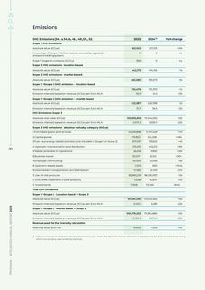 Emissions data extracted from page 100
