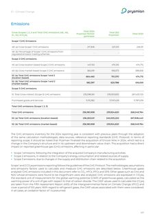 Emissions data extracted from page 109