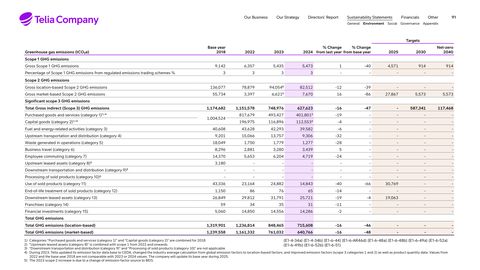 Emissions data extracted from page 91