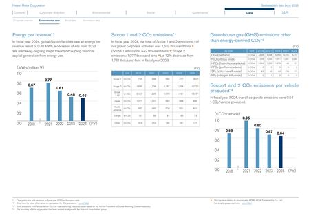 Emissions data extracted from page 7