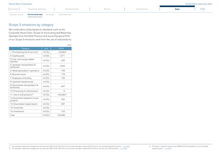 Emissions data extracted from page 10