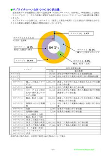 Emissions data extracted from page 18