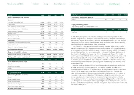 Emissions data extracted from page 115