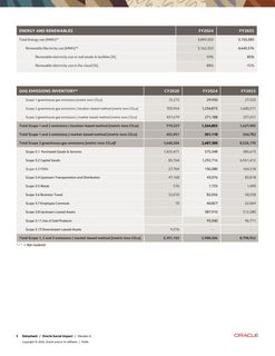 Emissions data extracted from page 3