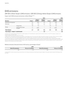 Emissions data extracted from page 10