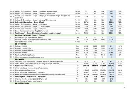 Emissions data extracted from page 76