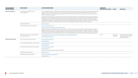 Emissions data extracted from page 48