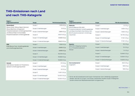 Emissions data extracted from page 50