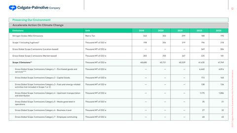 Emissions data extracted from page 13