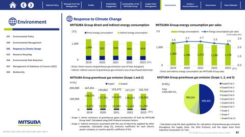 Emissions data extracted from page 52