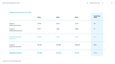 Emissions data extracted from page 75