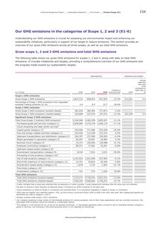 Emissions data extracted from page 154