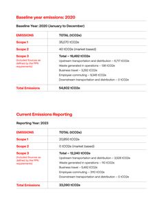 Emissions data extracted from page 3