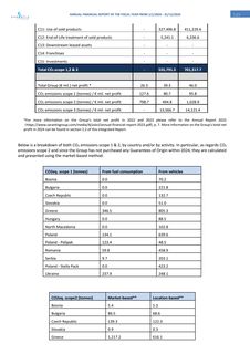 Emissions data extracted from page 125