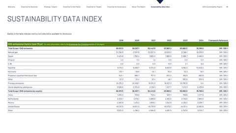 Emissions data extracted from page 38