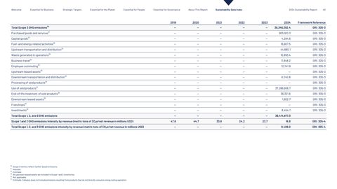 Emissions data extracted from page 40