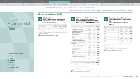 Emissions data extracted from page 48