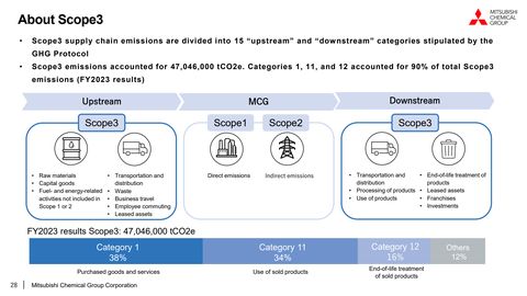 Emissions data extracted from page 28