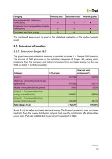 Emissions data extracted from page 10