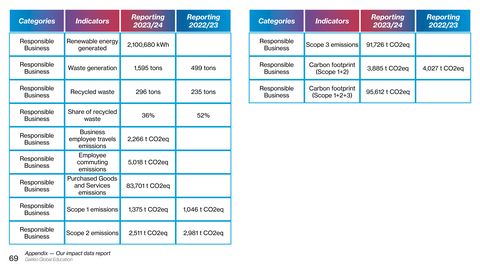 Emissions data extracted from page 70