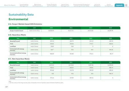 Emissions data extracted from page 147