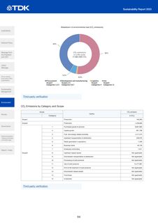 Emissions data extracted from page 94
