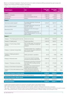 Emissions data extracted from page 7