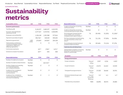 Emissions data extracted from page 93