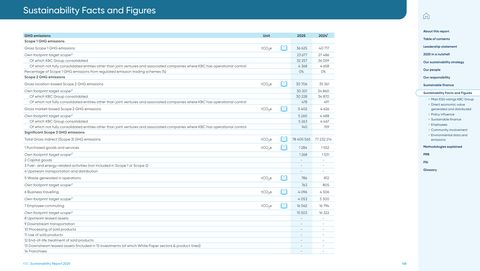 Emissions data extracted from page 168