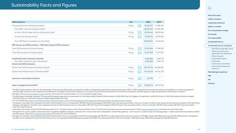 Emissions data extracted from page 169