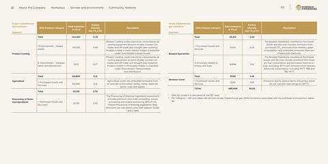 Emissions data extracted from page 64