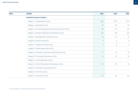Emissions data extracted from page 49